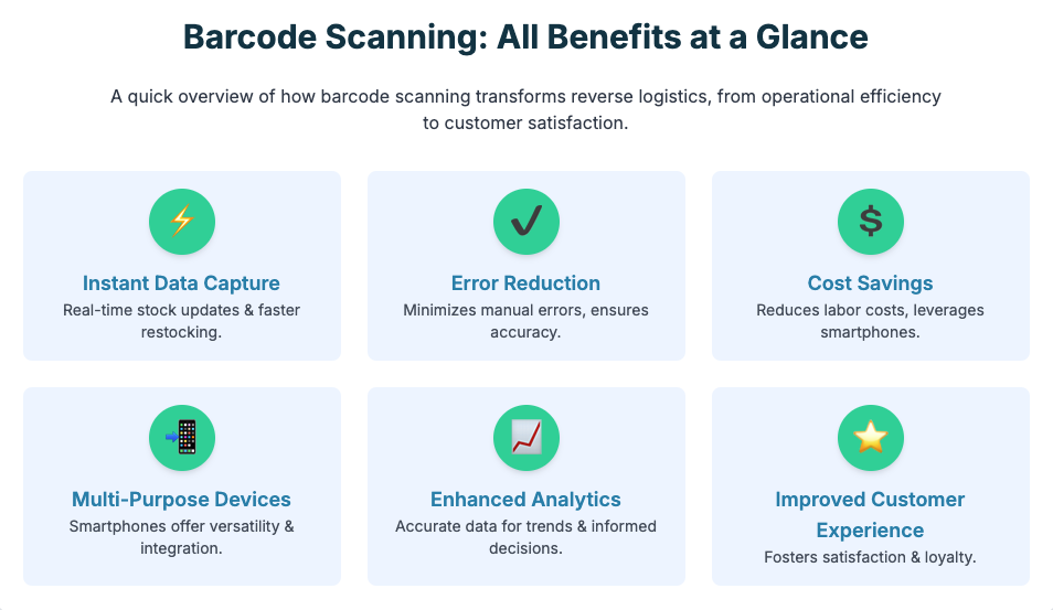 the benefits of barcode scanning for returns management