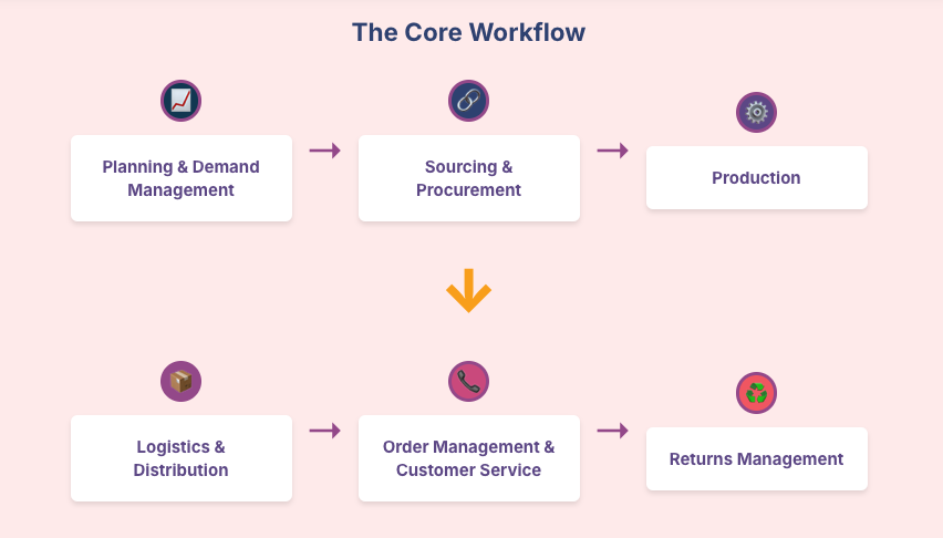 core areas of supply chain management