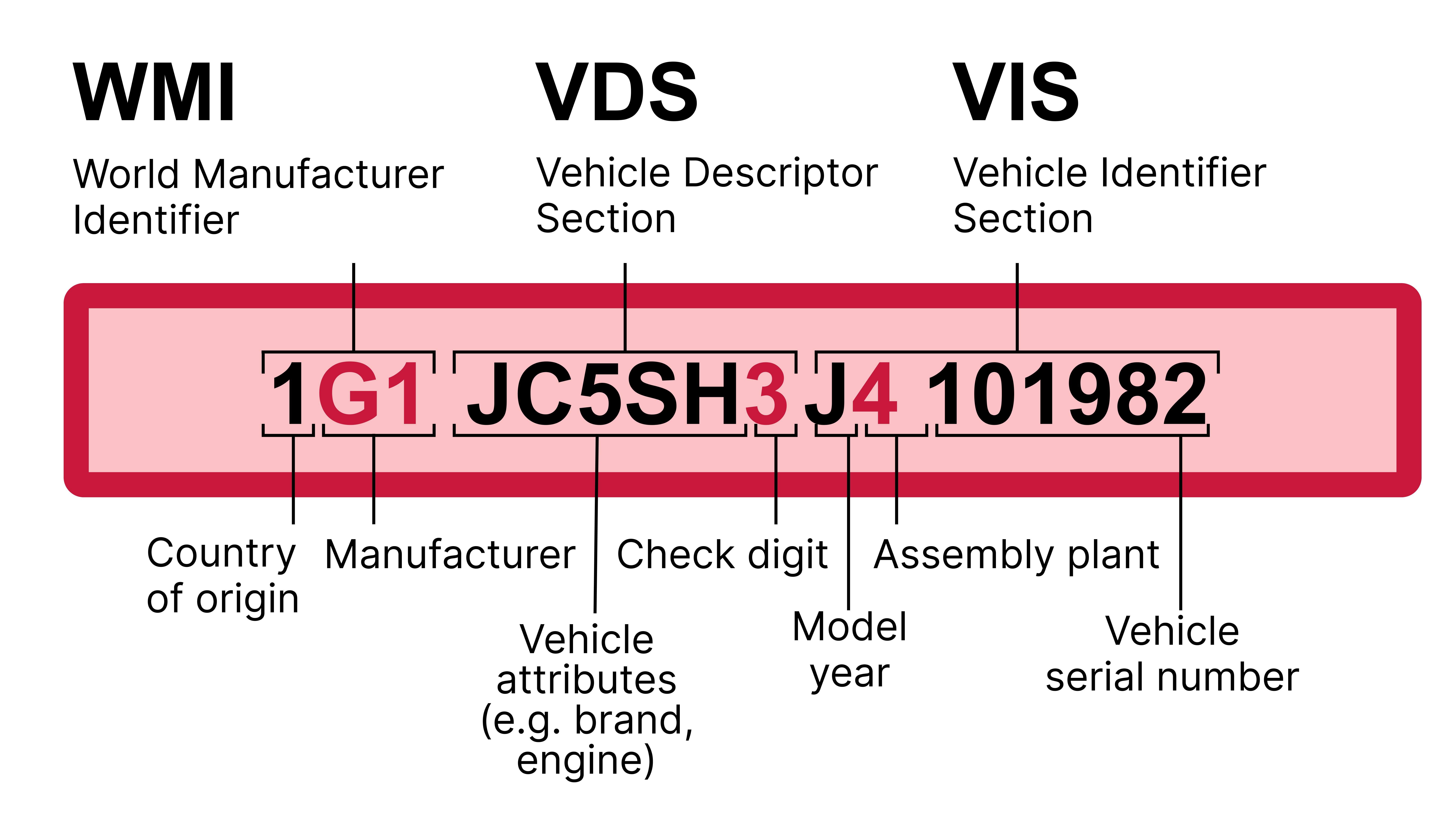 VIN scanner SDK: Vehicle Identification Number (VIN) breakdown, including WMI, VDS, and VIS sections.